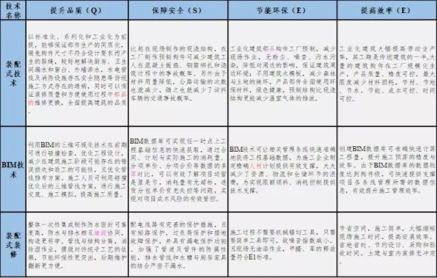 BIM与装配式|专家视角 | 工业化建造技术体系