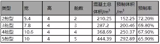 BIM与装配式|行业视角 | 聚焦“中建科技分片预制装配整体式综合管廊”产品标准化设计