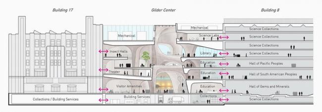 BIM建筑|Studio Gang 新作美国天然汗青博物馆扩建项目在纽约动工