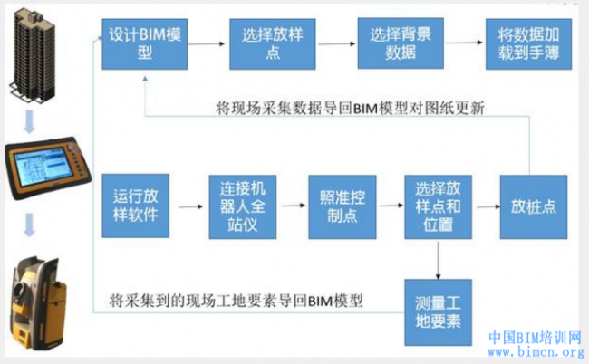 BIM当下 施工管理BIM转型的路上注意要点