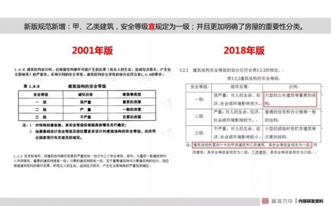 BIM与装配式|4月1日实施！《建筑结构可靠性设计统一标准》将影响设计、施工及造价！
