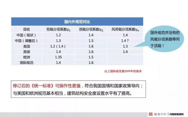 BIM与装配式|4月1日实施！《建筑结构可靠性设计统一标准》将影响设计、施工及造价！