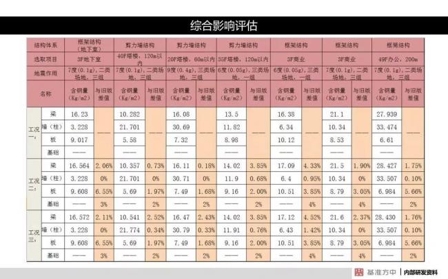 BIM与装配式|4月1日实施！《建筑结构可靠性设计统一标准》将影响设计、施工及造价！