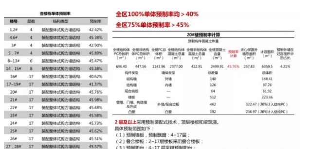 BIM与装配式|付志强：万科装配式的经验与反思