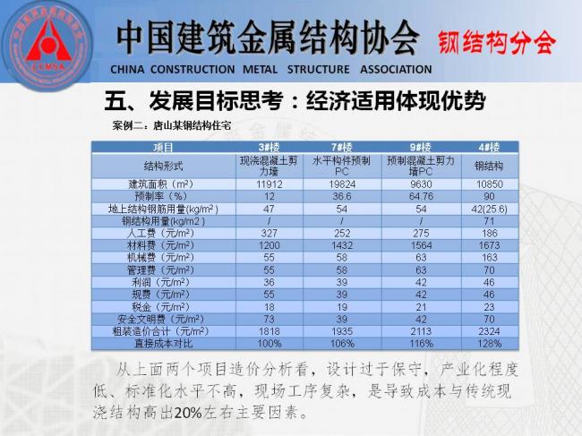 BIM与装配式|专家视角 | 胡育科：钢结构住宅推广的“冷”思考