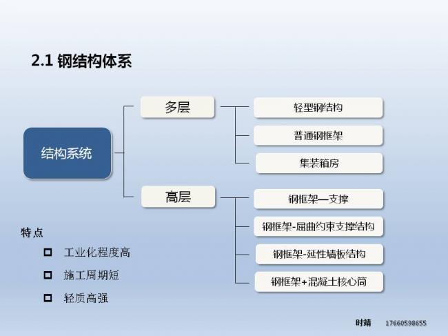 BIM与装配式| 时靖：装配式钢结构建筑体系及Z型梁研究