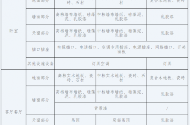 BIM与装配式|中山市住房和城乡建设局关于印发《中山市商品住宅全装修分级指南》的通知-BIM建筑网