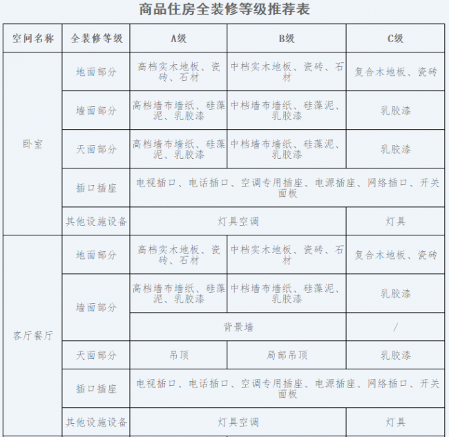 BIM与装配式|中山市住房和城乡建设局关于印发《中山市商品住宅全装修分级指南》的通知