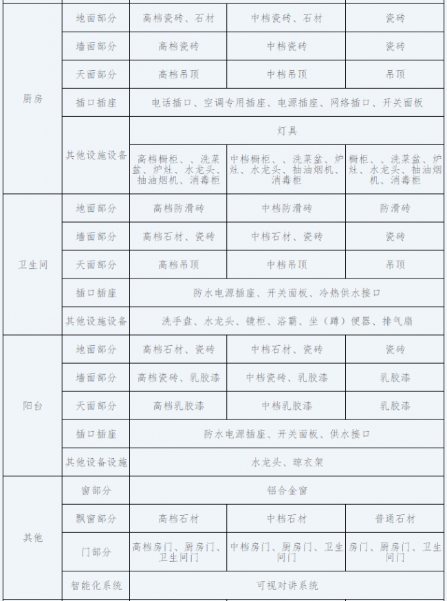 BIM与装配式|中山市住房和城乡建设局关于印发《中山市商品住宅全装修分级指南》的通知