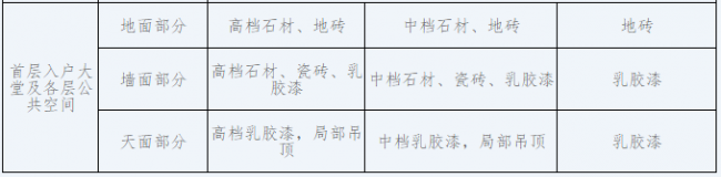 BIM与装配式|中山市住房和城乡建设局关于印发《中山市商品住宅全装修分级指南》的通知