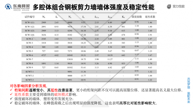 BIM与装配式|专家视角 | 郭庆：装配式钢结构住宅技术集成创新及工程实践