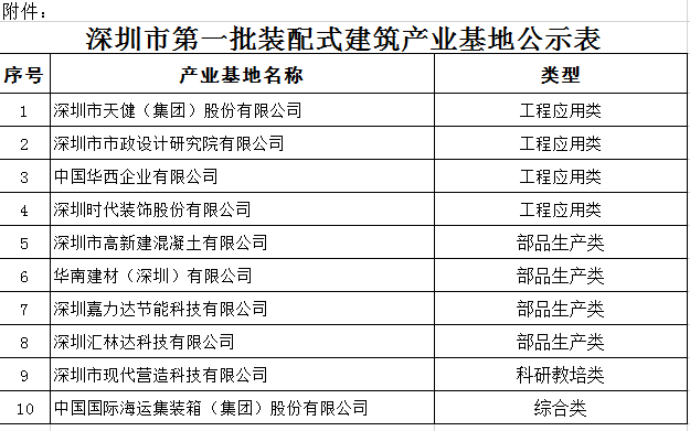 BIM与装配式|深圳市住房和建设局关于深圳市第一批装配式建筑产业基地的公示