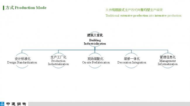 BIM与装配式|专家视角| 顾磊：钢结构装配式住宅的技术路线和案例