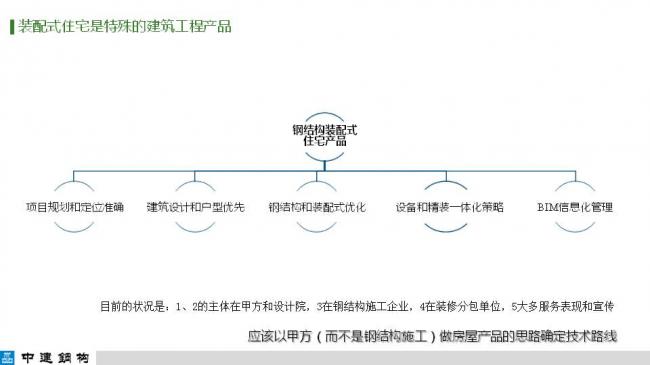 BIM与装配式|专家视角| 顾磊：钢结构装配式住宅的技术路线和案例