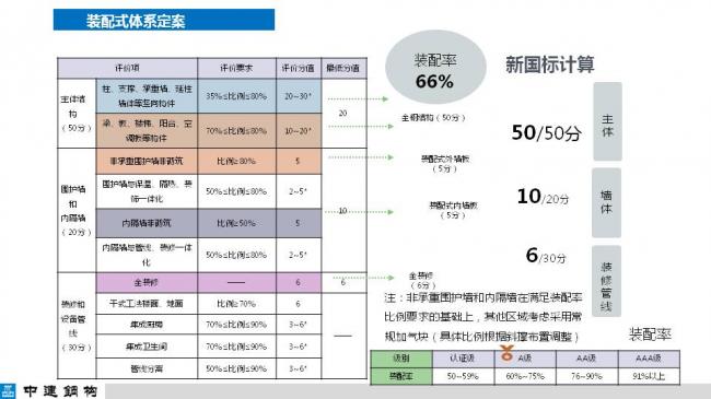 BIM与装配式|专家视角| 顾磊：钢结构装配式住宅的技术路线和案例