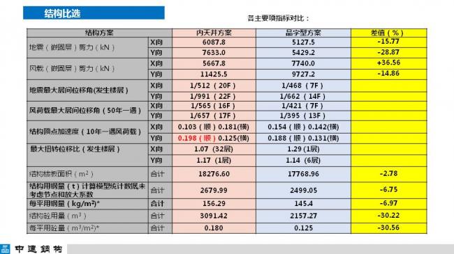 BIM与装配式|专家视角| 顾磊：钢结构装配式住宅的技术路线和案例