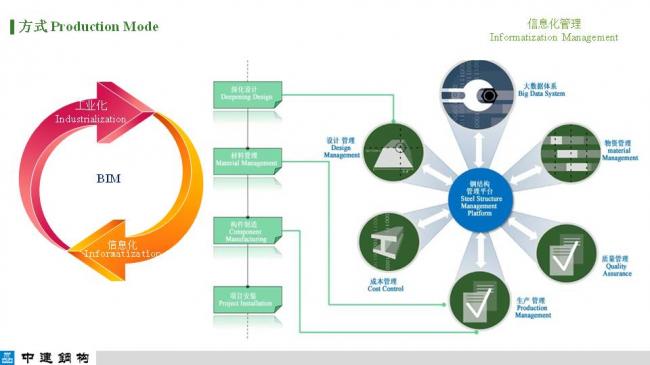 BIM与装配式|专家视角| 顾磊：钢结构装配式住宅的技术路线和案例