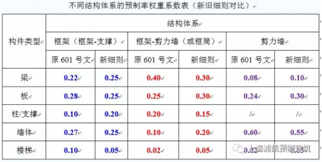 BIM与装配式|第一时间解读：最新上海装配式建筑单体预制率和装配率计算细则（征求意见稿）