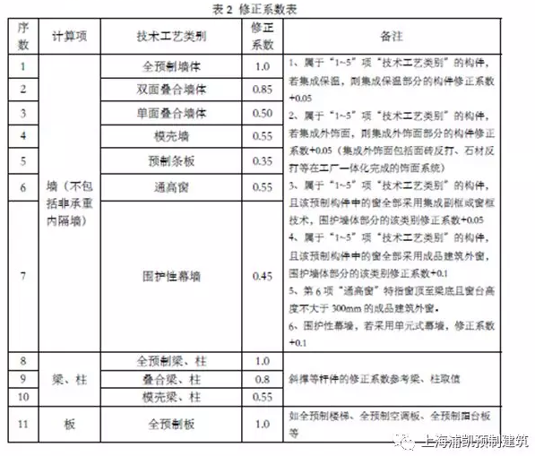 BIM与装配式|第一时间解读：最新上海装配式建筑单体预制率和装配率计算细则（征求意见稿）