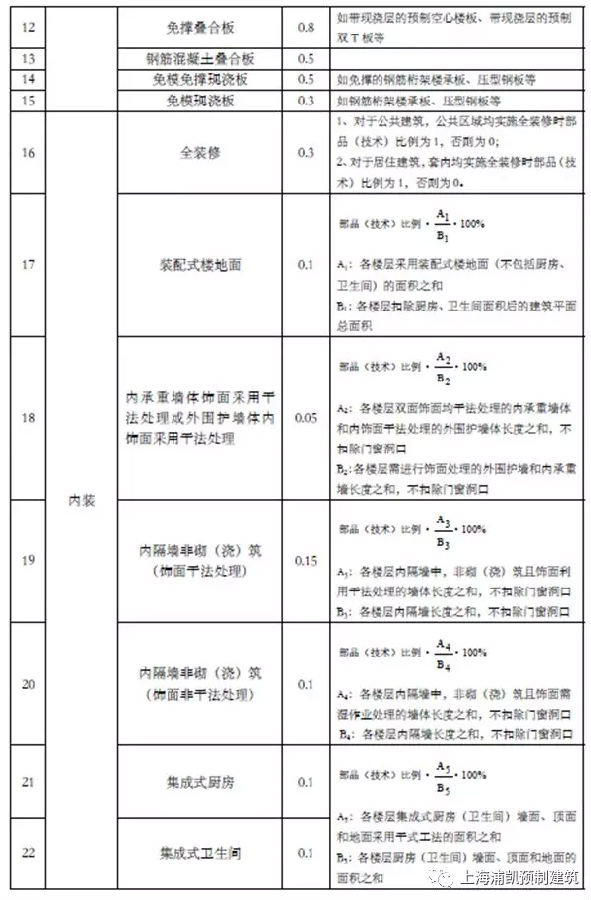 BIM与装配式|第一时间解读：最新上海装配式建筑单体预制率和装配率计算细则（征求意见稿）