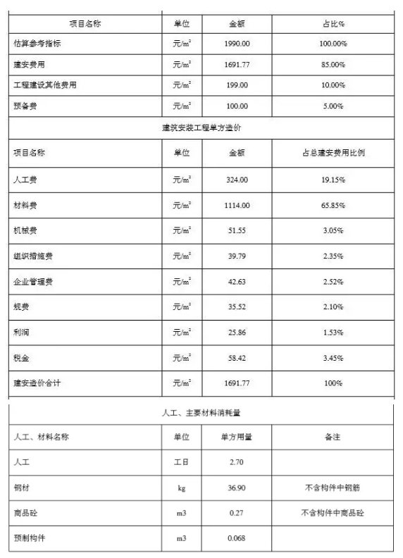 BIM与装配式|一笔账，告诉你装配式建筑每平米造价是多少？