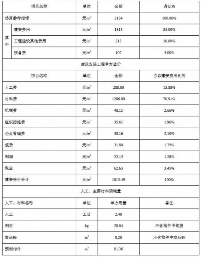 BIM与装配式|一笔账，告诉你装配式建筑每平米造价是多少？