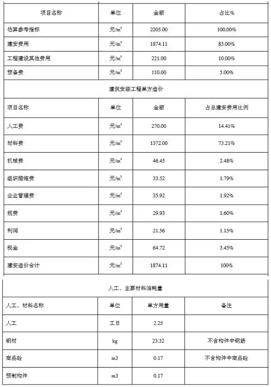 BIM与装配式|一笔账，告诉你装配式建筑每平米造价是多少？