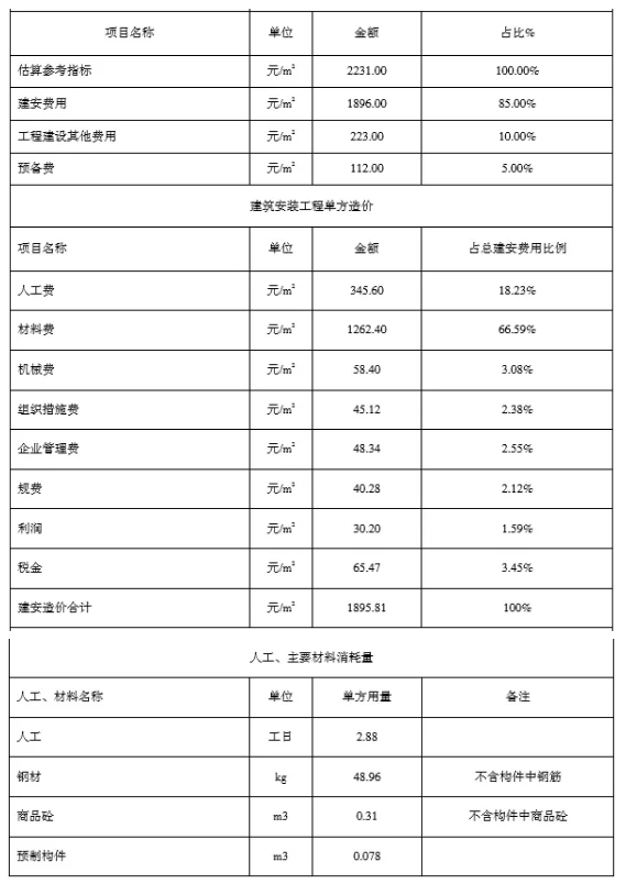 BIM与装配式|一笔账，告诉你装配式建筑每平米造价是多少？