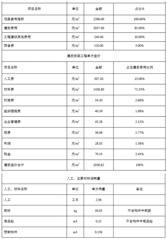 BIM与装配式|一笔账，告诉你装配式建筑每平米造价是多少？