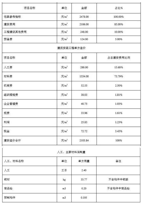 BIM与装配式|一笔账，告诉你装配式建筑每平米造价是多少？