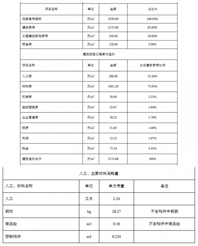 BIM与装配式|一笔账，告诉你装配式建筑每平米造价是多少？