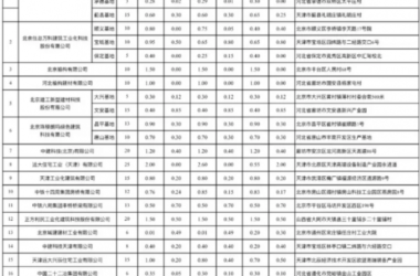 BIM与装配式|新鲜出炉的北京及周边装配式建筑部品生产企业排产信息（2019年7月-9月）-BIM建筑网