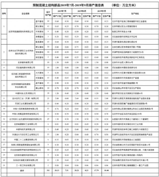 BIM与装配式|新鲜出炉的北京及周边装配式建筑部品生产企业排产信息（2019年7月-9月）