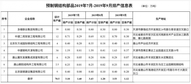 BIM与装配式|新鲜出炉的北京及周边装配式建筑部品生产企业排产信息（2019年7月-9月）