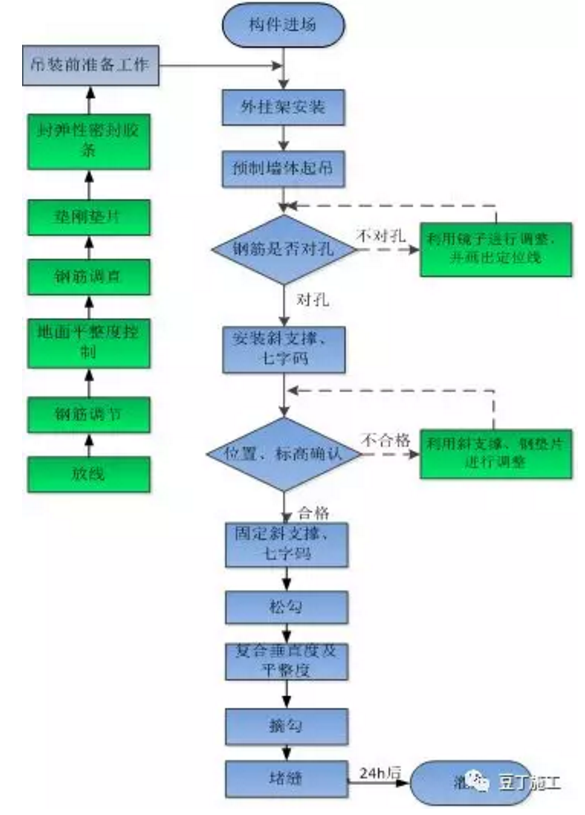 BIM与装配式|实例详解装配式高层住宅楼PC施工过程，结合两个精品视频，效果翻倍！