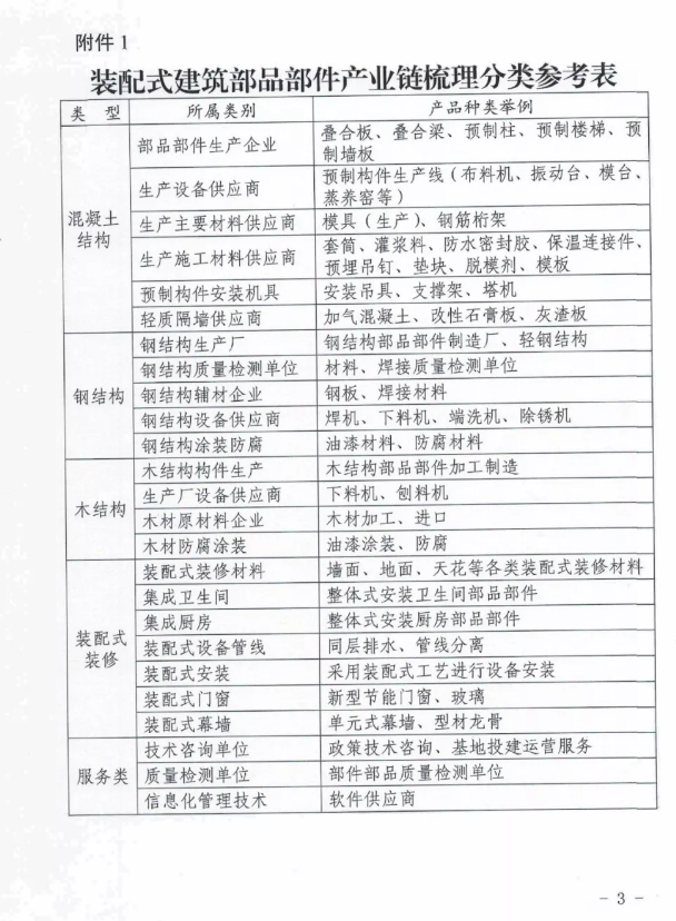 BIM与装配式|四川省经济和信息化厅办公室关于征集装配式建筑部品部件及配套建材企业相关信息的通知