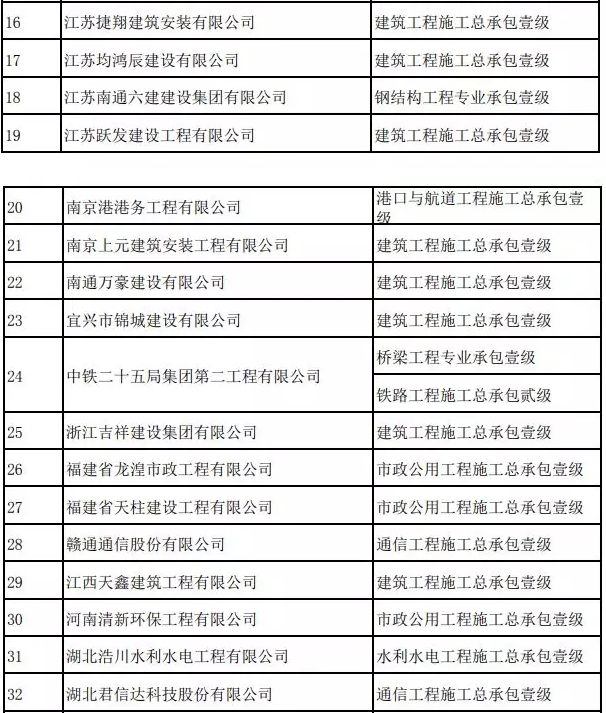 BIM与装配式|59家建企资质晋级！住建部公布今年第七批建企资质名单