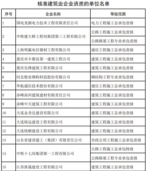 BIM与装配式|59家建企资质晋级！住建部公布今年第七批建企资质名单