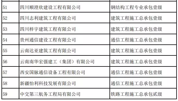BIM与装配式|59家建企资质晋级！住建部公布今年第七批建企资质名单