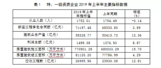 BIM与装配式|权威发布：2019年上半年建筑业发展统计分析