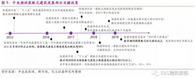 BIM与装配式|“钢结构+住宅”四省试点方案出炉，钢结构推广料提速——装配式建筑行业跟踪研究