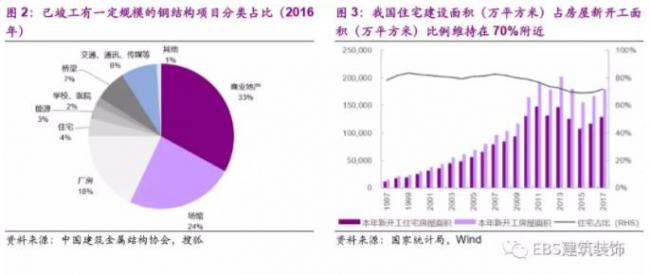 BIM与装配式|“钢结构+住宅”四省试点方案出炉，钢结构推广料提速——装配式建筑行业跟踪研究