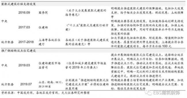 BIM与装配式|“钢结构+住宅”四省试点方案出炉，钢结构推广料提速——装配式建筑行业跟踪研究