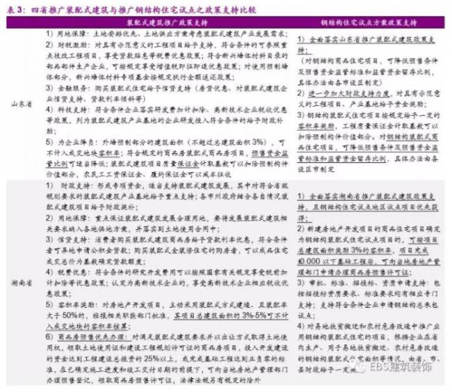 BIM与装配式|“钢结构+住宅”四省试点方案出炉，钢结构推广料提速——装配式建筑行业跟踪研究