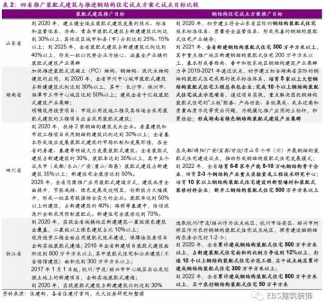 BIM与装配式|“钢结构+住宅”四省试点方案出炉，钢结构推广料提速——装配式建筑行业跟踪研究