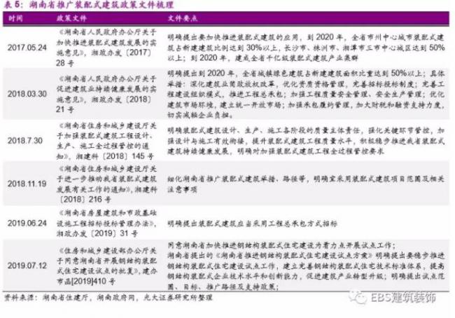 BIM与装配式|“钢结构+住宅”四省试点方案出炉，钢结构推广料提速——装配式建筑行业跟踪研究