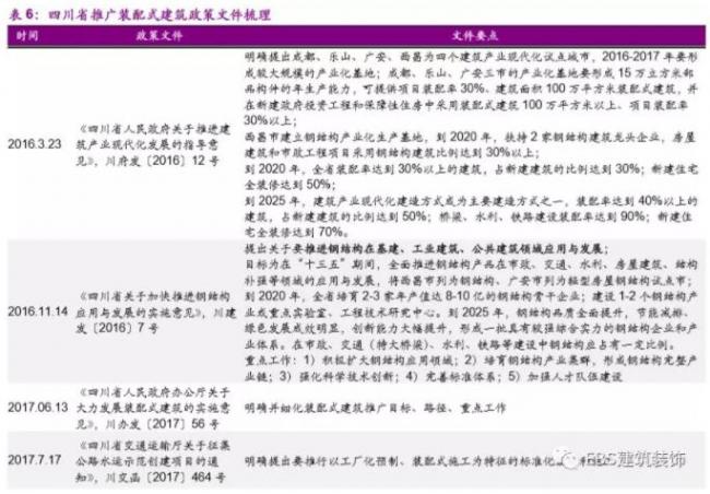 BIM与装配式|“钢结构+住宅”四省试点方案出炉，钢结构推广料提速——装配式建筑行业跟踪研究