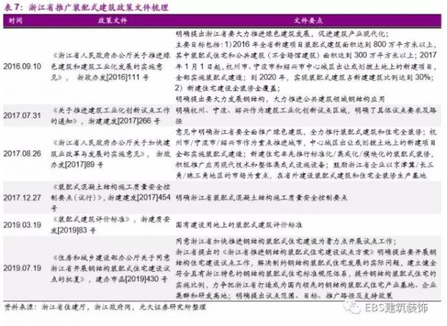 BIM与装配式|“钢结构+住宅”四省试点方案出炉，钢结构推广料提速——装配式建筑行业跟踪研究