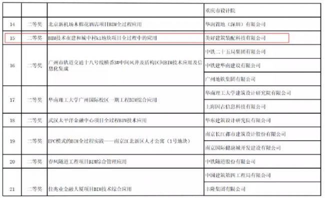 BIM与装配式|美好装配斩获首个国家级BIM大奖！