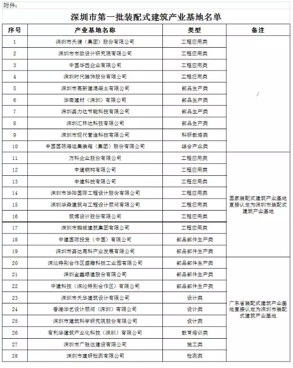 BIM与装配式|深圳市装配式建筑产业基地2019年中期工作座谈会圆满召开